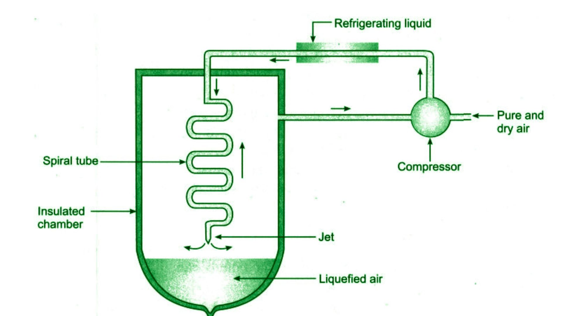 Chemistry of Gases Behavior and Reactions